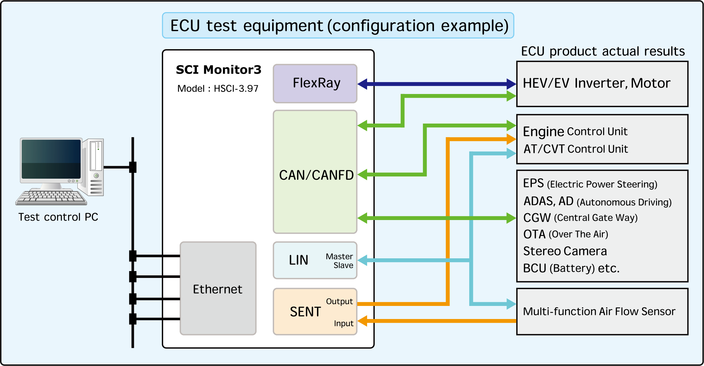 ECU test equipment example