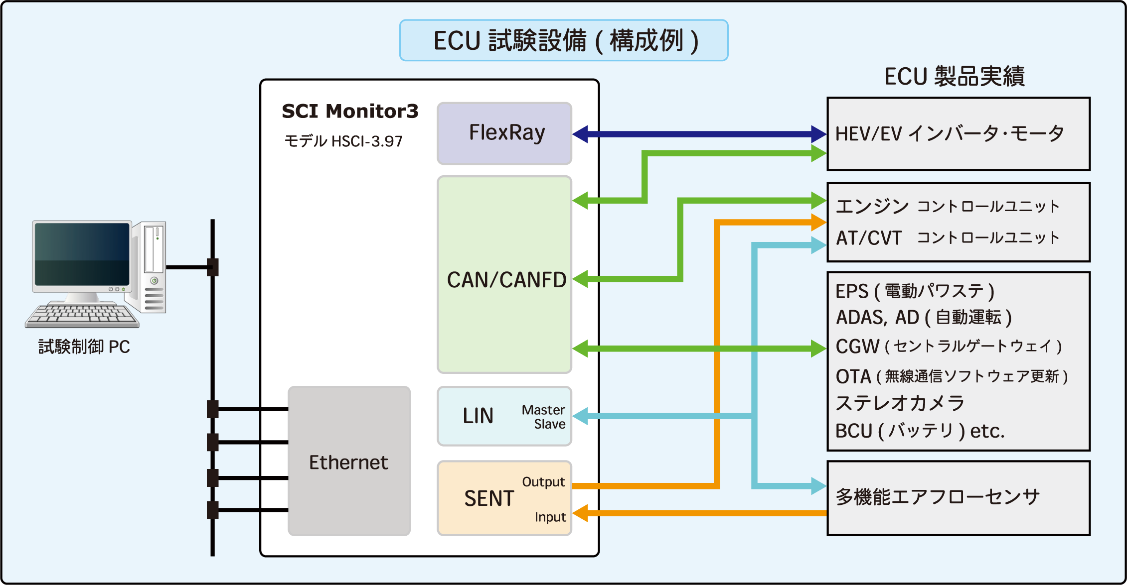 ECU試験設備例